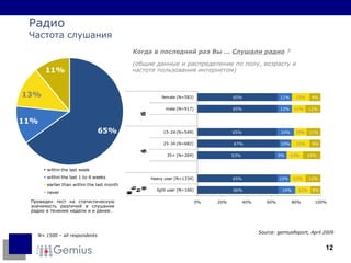 Радио Частота слушания Когда в последний раз Вы …   Слушали радио   ? ( общие данные и распределение по полу, возрасту и частоте пользования интернетом ) N=  15 00 – all respondents Проведен тест на статистическую значимость различий в слушании радио в течение недели и и ранее . Source: gemiusReport,  April  20 09   