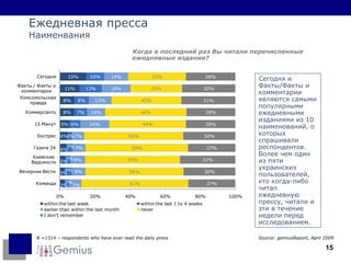 Ежедневная пресса Наименвания Когда в последний раз Вы читали перечисленные ежедневные издания ? N = 1314  – respondents who have ever read the daily press Source: gemiusReport,  April  20 09   Сегодня   и   Факты/Факты и комментарии   являются самыми популярными ежедневными изданиями из 10 наименований, о которых спрашивали респондентов .  Более чем один из пяти украинских пользователей, кто когда-либо читал ежедневную прессу, читали и эти в течение недели перед исследованием. 
