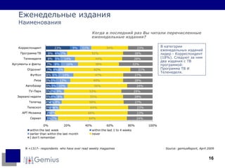 Еженедельные издания Наименования Когда в последний раз Вы читали перечисленные еженедельные издания ? N =1 317 – respondents  who have ever read weekly magazines Source: gemiusReport,  April  20 09   В категории еженедельных изданий лидер -  Корреспондент (18%).  Следуют за ним   два издания с ТВ программой:  Программа ТВ  И  Теленеделя. 