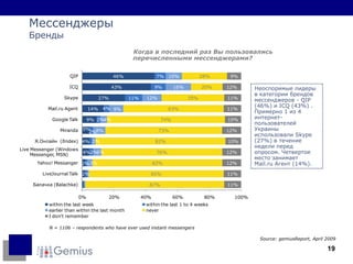 Мессенджеры Бренды Когда в последний раз Вы пользовались перечисленными мессенджерами ? N = 1 106  – respondents who have ever used instant messengers Source: gemiusReport,  April  20 09   Неоспоримые лидеры в категории брендов мессенджеров -  QIP (46%)  и  ICQ (43%) .  Примерно 1 из 4 интернет-пользователей Украины использовали  Skype  ( 27% )   в течение недели перед опросом. Четвертое место занимает  Mail.ru  А гент (14%).  