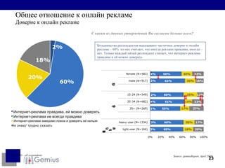 Общее отношение к онлайн рекламе Доверие к онлайн рекламе С каким из данных утверждений Вы согласны больше всего ? Большинство респондентов выказывают частичное доверие к онлайн рекламе  – 60%  из них считают, что иногда реклама правдива, иногда – нет. Только каждый пятый респондент считает, что интернет-реклама правдива и ей можно доверять. N  = 1500  – all respondents Source: gemiusReport, April 2009  2% 60% 20% 18% Интернет-реклама правдива, ей можно доверять Интернет-реклама не всегда правдива Интернет-реклама заведомо ложна и доверять ей нельзя   Не знаю/ трудно сказать 