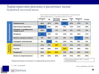 Характеристики рекламы в различных медиа  Подробный частотный анализ Для каждого типа рекламы отметьте, пожалуйста, характеристики, с которыми Вы согласны  Наивысший процент для каждого и з  утверждений выделен цветом. Сумма ответов не составляет 100%, т.к. допустим множественный выбор. N = 1500 – all respondents Source: gemiusReport, April 2009  Интернет ТВ Почтовая рассылка Пресса Радио Наружная В кино Информативна 26% 19% 10% 30% 16% 17% 7% Оригинальна/креативна 23% 22% 3% 9% 11% 21% 10% Поощряет к приобретению товара/услуги 18% 22% 7% 15% 8% 17% 5% Интересна 19% 18% 4% 12% 9% 16% 11% Приятно смотреть/слушать 9% 16% 2% 8% 12% 17% 11% Я доверяю такой рекламе 8% 11% 3% 10% 5% 8% 4% Непонятна 11% 10% 18% 11% 14% 11% 12% Скучная 16% 20% 25% 26% 23% 18% 15% Раздражает 39% 55% 55% 18% 35% 18% 41% Ничего из перечисленного 19% 16% 20% 23% 21% 23% 24% 