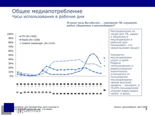 N – respondents who declared they were involved in particular activities within the last  3-4 weeks Общее медиапотребление Часы использования в рабочие дни В какие часы Вы обычно …   смотрите ТВ, слушаете радио, общаетесь в мессенджерах ?  Source: gemiusReport,  April  20 09   Распределение по часам для ТВ, радио и общению в мессенджерах в рабочие дни показывает, что   самый высокий процент  пользуется  мессенджерами утром и днем. Модели телесмотрения и радиослушания значительно отличаются от пользования мессенджерами: самый высокий уровень – вечером; а  15-20% пользователей слцшают радио  радио также  и днем. 