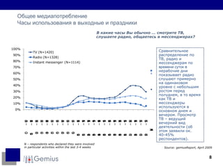 N – respondents who declared they were involved  in particular activities within the last 3-4 weeks Общее медиапотребление Часы использования в выходные и праздники В какие часы Вы обычно …   смотрите ТВ, слушаете радио, общаетесь в мессенджерах ?   Source: gemiusReport,  April  20 09   Сравнительное распределение по ТВ, радио и мессенджерам по  времени суток   в нерабочие дни показывает радио слушают примерно на одинаковом уровне с небольшим ростом перед полуднем ,  в то время как ТВ и мессенджеры используются в основном днем и вечером .  Просмотр ТВ – ведущий вечерний вид деятельности  ( об этом заявили ок . 40-45%  респондентов ). 