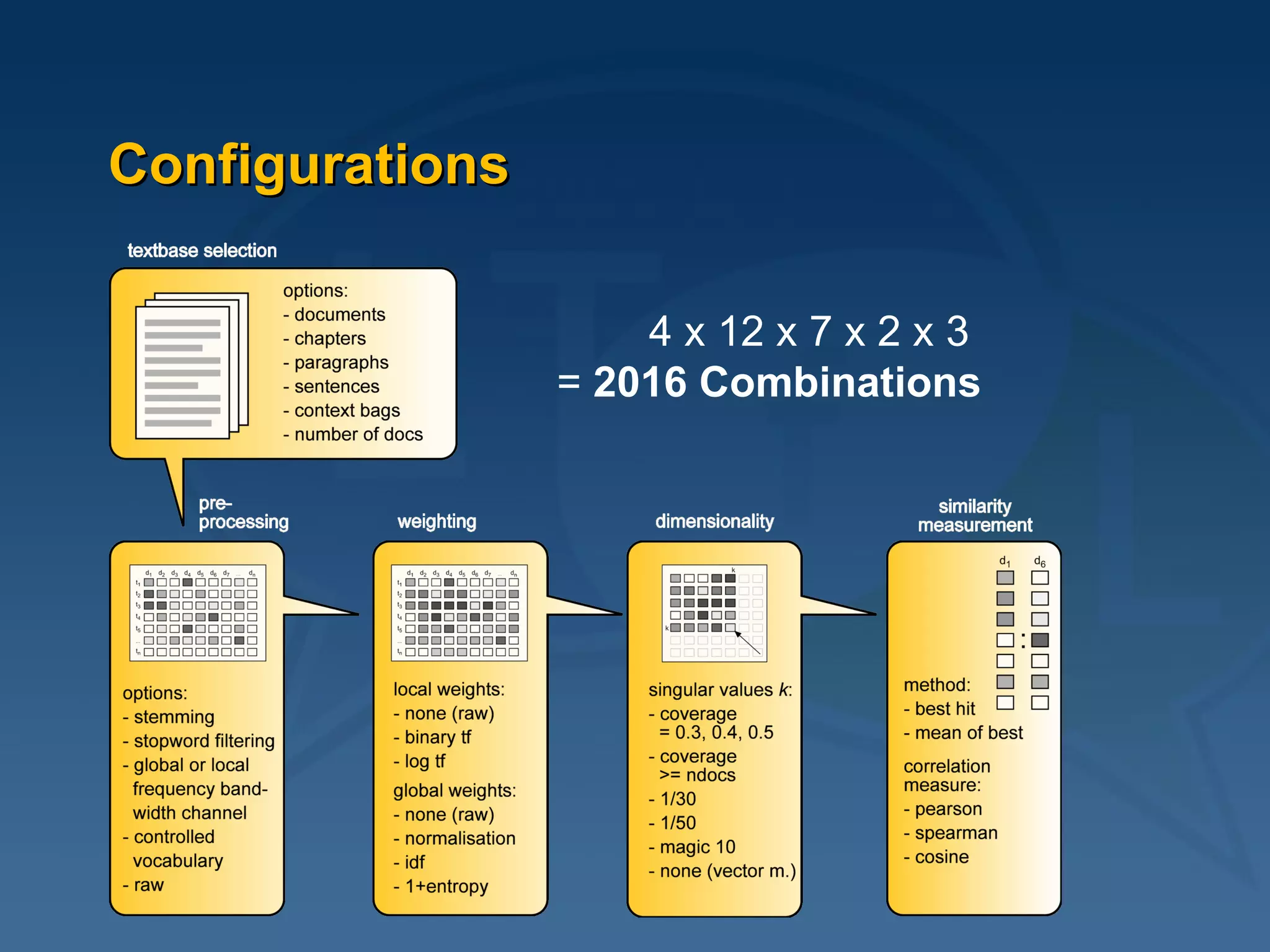 Configurations 4 x 12 x 7 x 2 x 3  =  2016 Combinations 