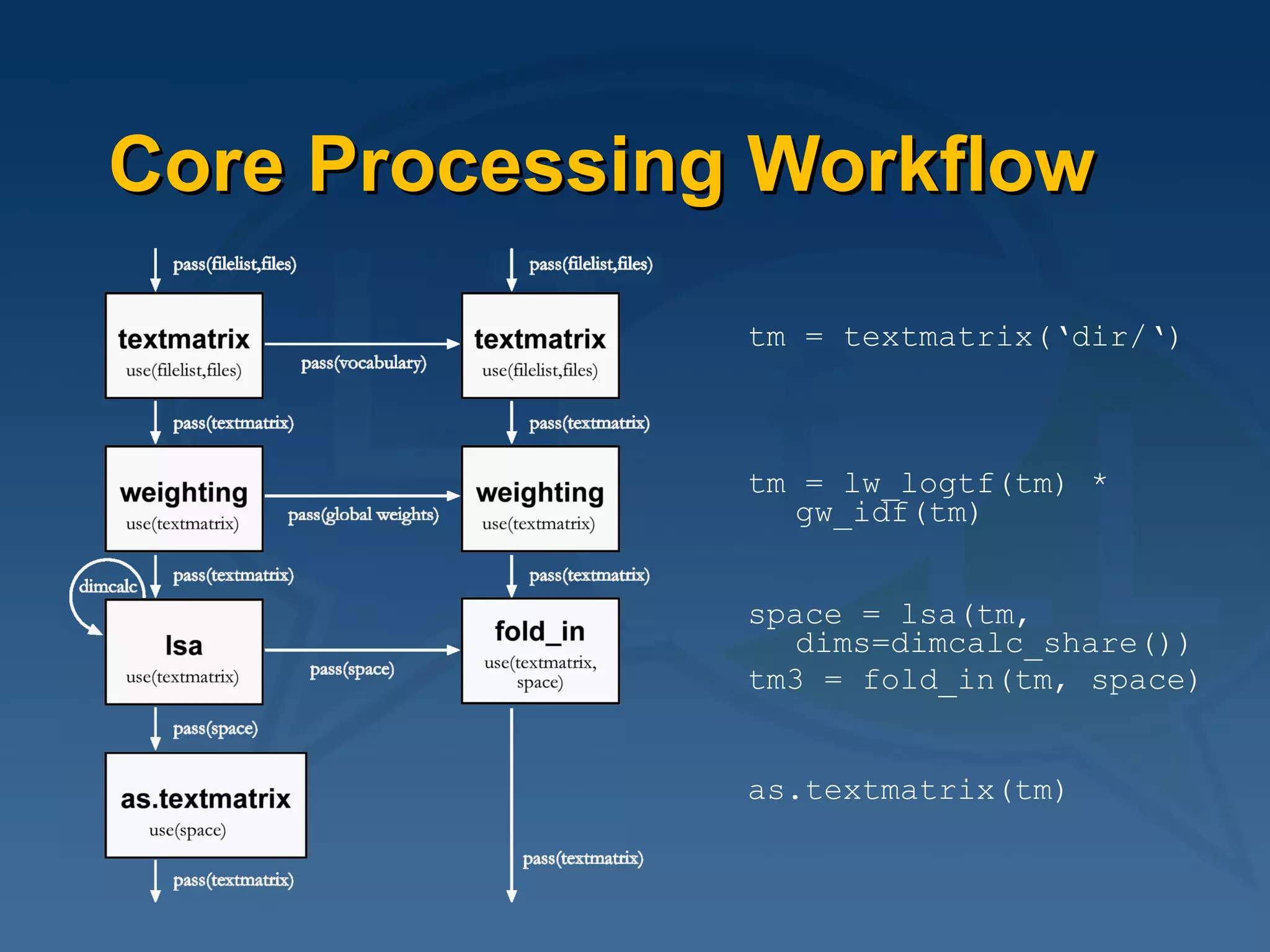 Core Processing Workflow tm = textmatrix(‘dir/‘) tm = lw_logtf(tm) * gw_idf(tm) space = lsa(tm, dims=dimcalc_share()) tm3 = fold_in(tm, space) as.textmatrix(tm) 