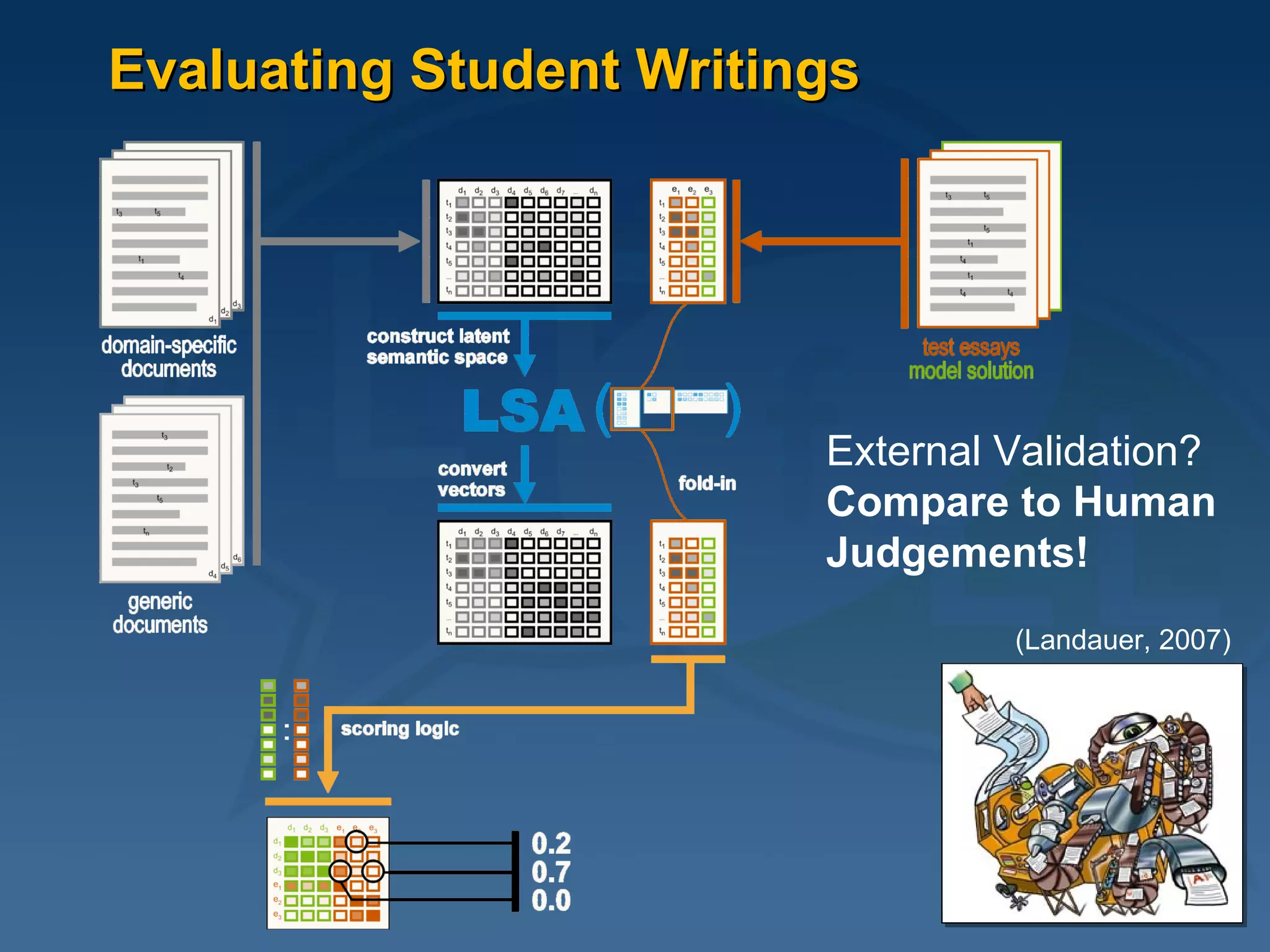 Evaluating Student Writings External Validation? Compare to Human Judgements! (Landauer, 2007) 