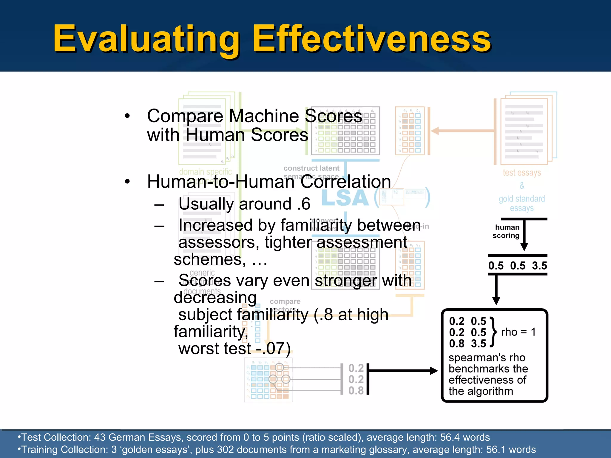 Evaluating Effectiveness Compare Machine Scores  with Human Scores Human-to-Human Correlation Usually around .6 Increased by familiarity between   assessors, tighter assessment schemes, … Scores vary even stronger with decreasing   subject familiarity (.8 at high familiarity,   worst test -.07) Test Collection: 43 German Essays, scored from 0 to 5 points (ratio scaled), average length: 56.4 words Training Collection: 3 ‘golden essays’, plus 302 documents from a marketing glossary, average length: 56.1 words 