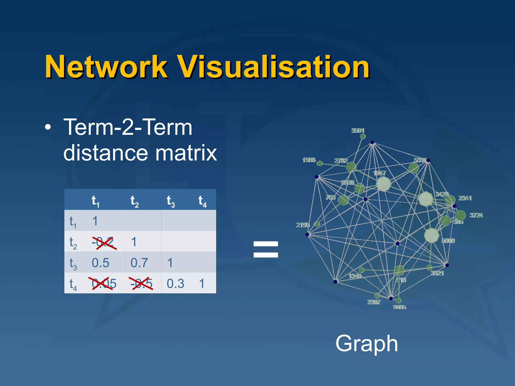 Network Visualisation Term-2-Term  distance matrix = = Graph t 1 t 2 t 3 t 4 t 1 1 t 2 -0.2 1 t 3 0.5 0.7 1 t 4 0.05 -0.5 0.3 1 