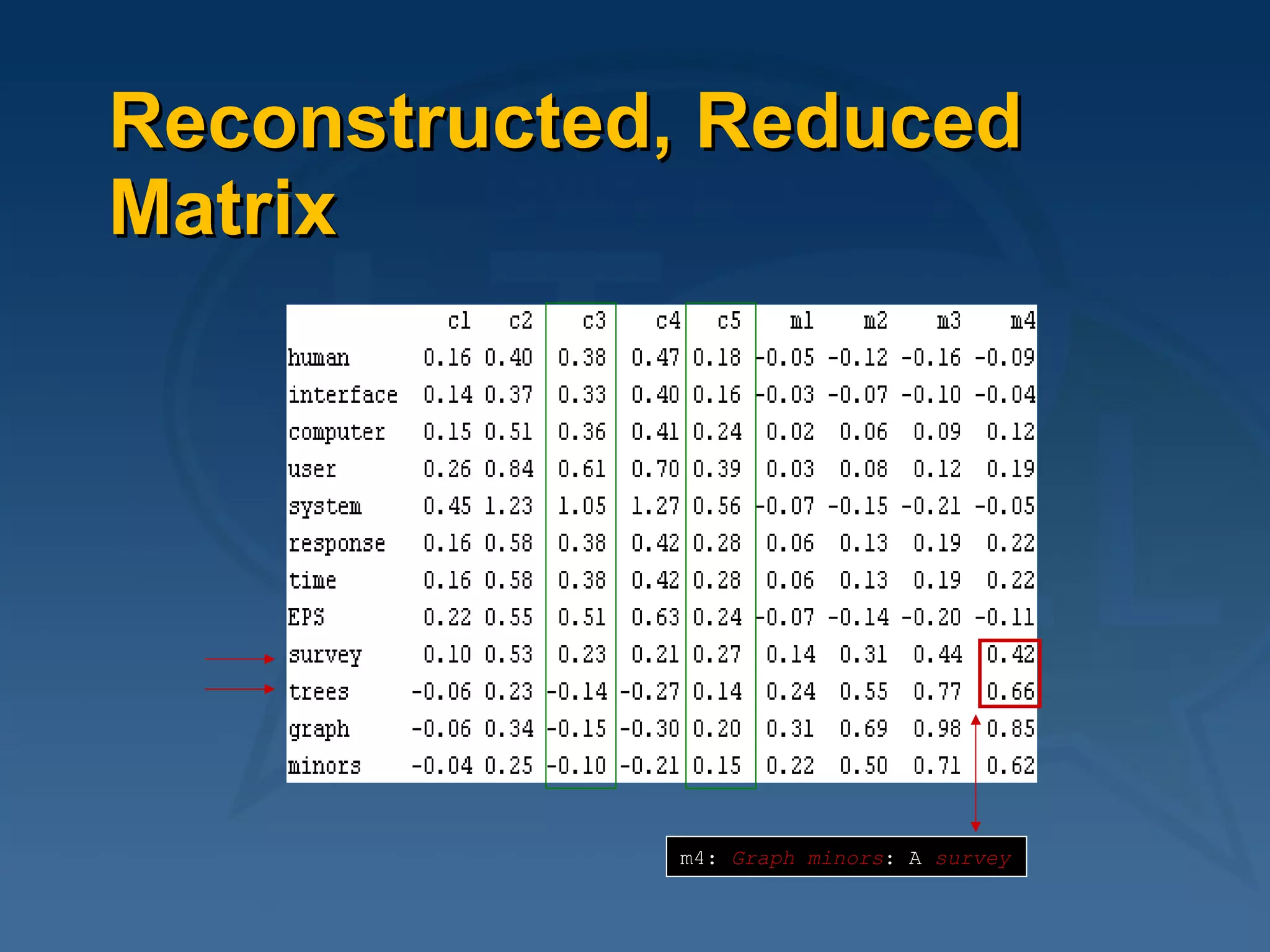Reconstructed, Reduced Matrix m4:  Graph   minors : A  survey 