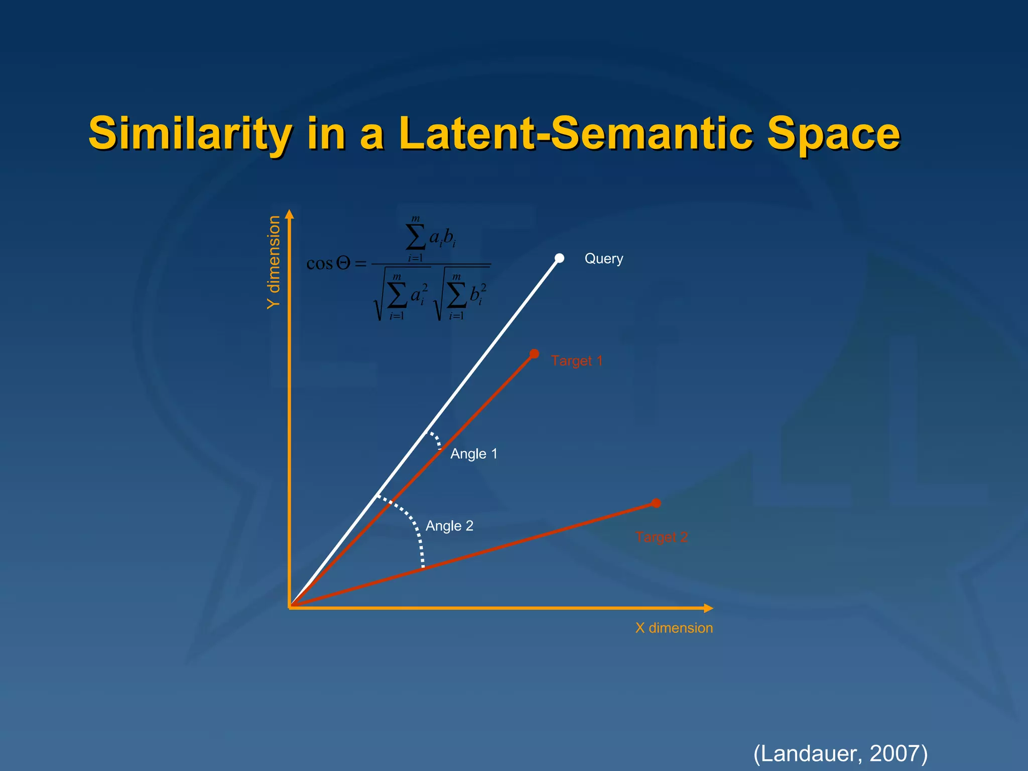Similarity in a Latent-Semantic Space (Landauer, 2007) Query Target 1 Target 2 Angle 2 Angle 1 Y dimension X dimension 