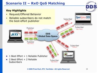 Scenario II – RxO QoS Matching

Key Highlights
•   Request/Offered Behavior
•   Reliable subscribers do not match
    the best-effort publisher




                                         DDS
                                  Global Data Space




    1 Best Effort + 1 Reliable Publisher
    2 Best Effort + 2 Reliable
    Subscribers


                     © 2009 PrismTech, RTI, TwinOaks - All rights Reserved   15
 