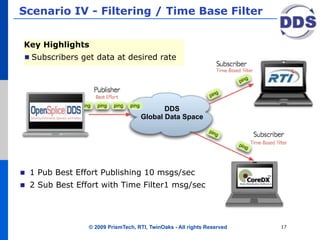 Scenario IV - Filtering / Time Base Filter


Key Highlights
  Subscribers get data at desired rate




                                          DDS
                                   Global Data Space




 1 Pub Best Effort Publishing 10 msgs/sec
 2 Sub Best Effort with Time Filter1 msg/sec




                © 2009 PrismTech, RTI, TwinOaks - All rights Reserved   17
 