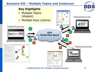 Scenario VII – Multiple Topics and Instances

       Key Highlights
       • Multiple Topics
         (shapes)
       • Multiple Keys (colors)




                                     DDS
                              Global Data Space




             © 2009 PrismTech, RTI, TwinOaks - All rights Reserved   20
 