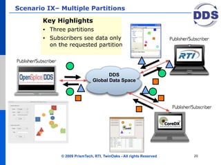 Scenario IX– Multiple Partitions

        Key Highlights
        •   Three partitions
        •   Subscribers see data only
            on the requested partition




                                        DDS
                                 Global Data Space




                © 2009 PrismTech, RTI, TwinOaks - All rights Reserved   20
 