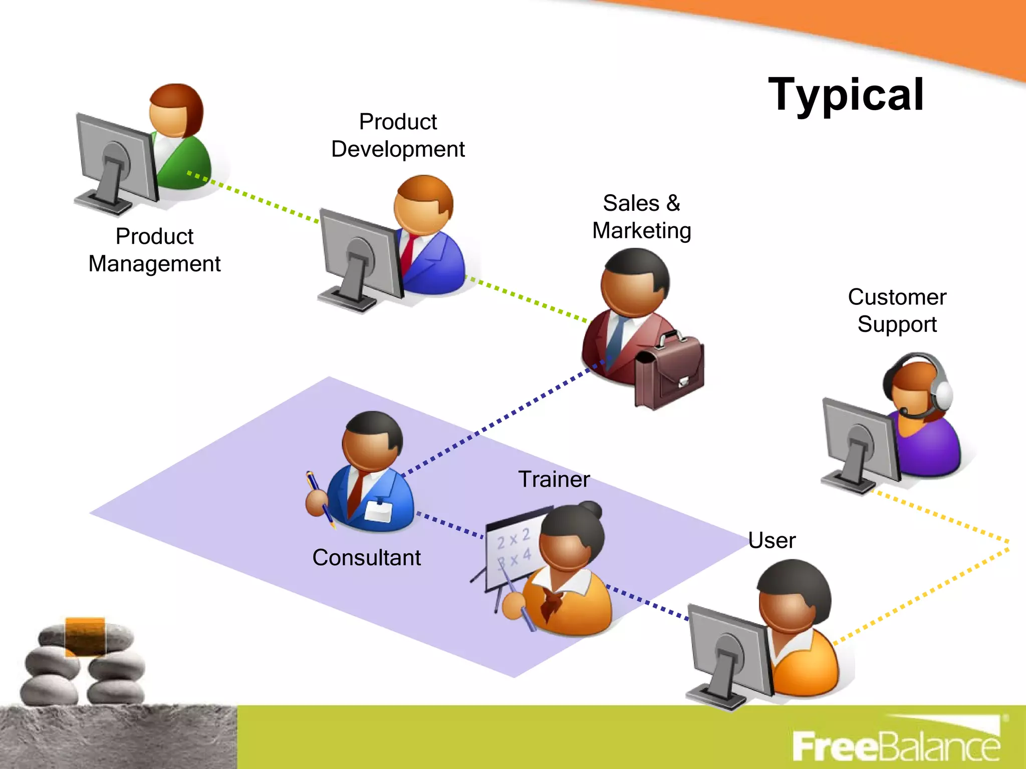 Typical Product Management Sales & Marketing User Trainer Consultant Customer Support Product Development 