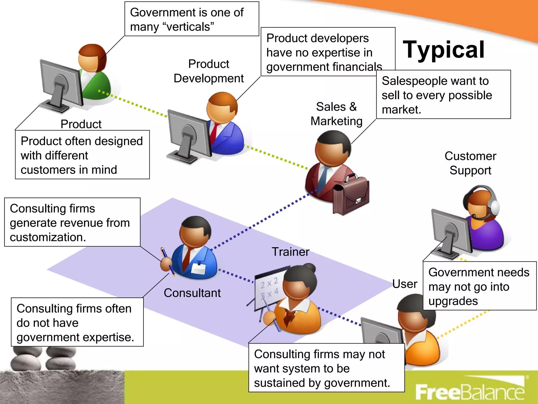 Typical Product Management Sales & Marketing User Trainer Consultant Customer Support Product Development Product often designed with different customers in mind Product developers have no expertise in government financials Salespeople want to sell to every possible market. Consulting firms often do not have government expertise. Consulting firms may not want system to be sustained by government. Government needs may not go into upgrades Consulting firms generate revenue from customization. Government is one of many “verticals” 