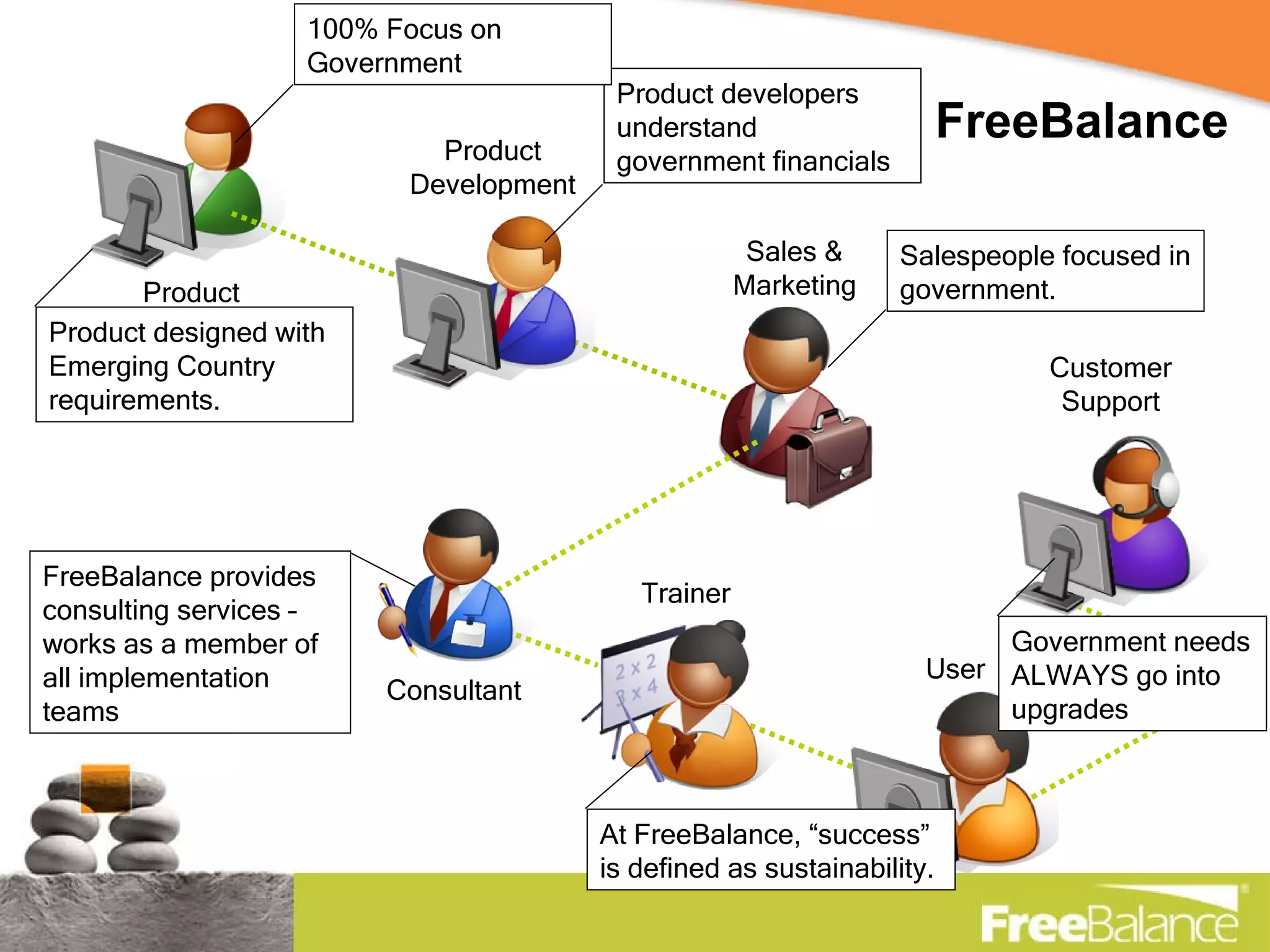 FreeBalance Consultant Product Management Sales & Marketing User Trainer Customer Support Product Development Product designed with Emerging Country requirements. Product developers understand government financials Salespeople focused in government. At FreeBalance, “success” is defined as sustainability. FreeBalance provides consulting services – works as a member of all implementation teams 100% Focus on Government Government needs ALWAYS go into upgrades 