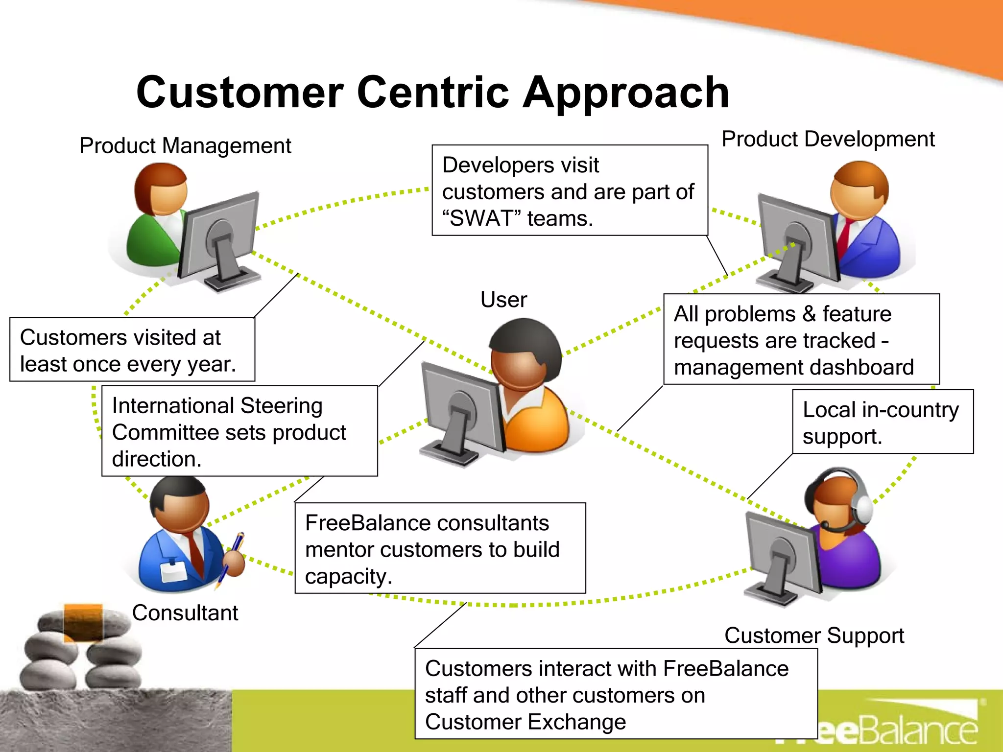 Customer Centric Approach Product Management Customer Support Product Development Consultant User All problems & feature requests are tracked – management dashboard FreeBalance consultants mentor customers to build capacity. Developers visit customers and are part of “SWAT” teams. International Steering Committee sets product direction. Customers interact with FreeBalance staff and other customers on Customer Exchange Customers visited at least once every year. Local in-country support. 