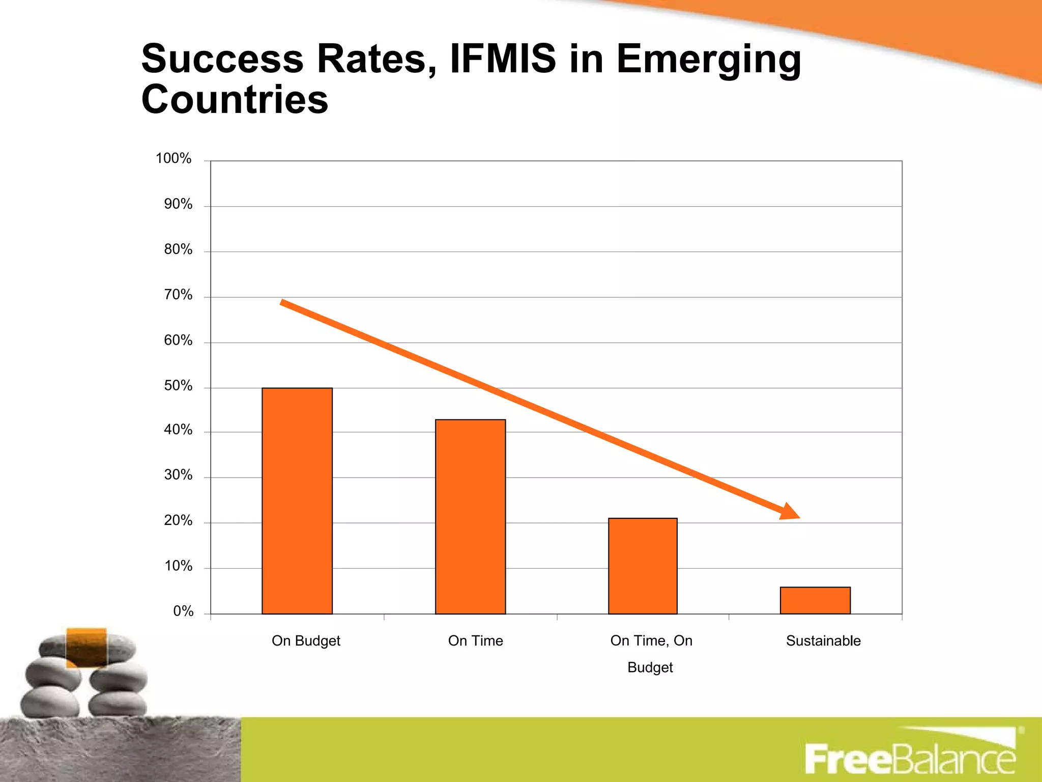 Success Rates, IFMIS in Emerging Countries 0% 10% 20% 30% 40% 50% 60% 70% 80% 90% 100% On Budget On Time  On Time, On Budget Sustainable 