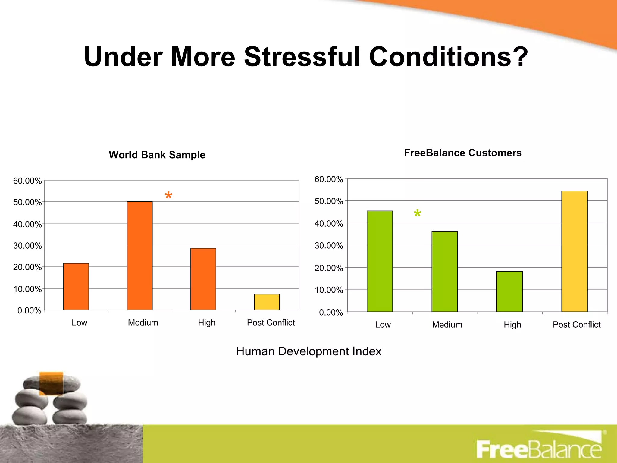 Under More Stressful Conditions? World Bank Sample 0.00% 10.00% 20.00% 30.00% 40.00% 50.00% 60.00% * FreeBalance Customers 0.00% 10.00% 20.00% 30.00% 40.00% 50.00% 60.00% * Human Development Index Low Medium High Post Conflict Low Medium High Post Conflict 