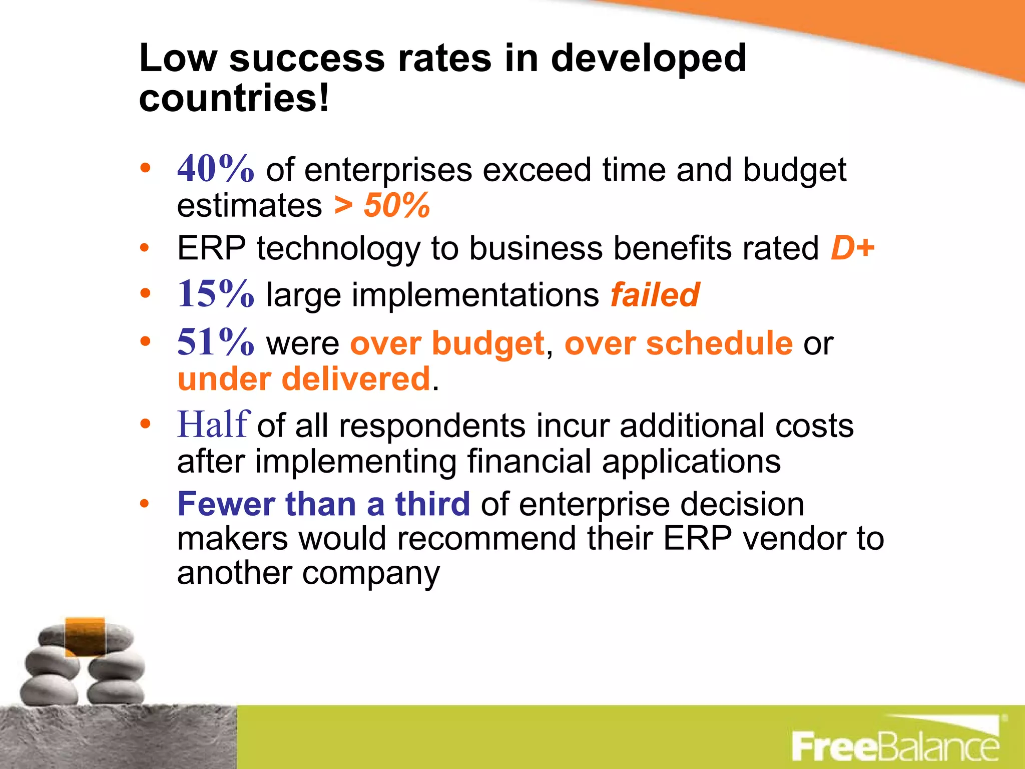 Low success rates in developed countries! 40%  of enterprises exceed time and budget estimates  > 50% ERP technology to business benefits rated  D+ 15%  large implementations  failed   51%  were  over budget ,  over schedule  or  under delivered .  Half  of all respondents incur additional costs after implementing financial applications Fewer than a third  of enterprise decision makers would recommend their ERP vendor to another company 