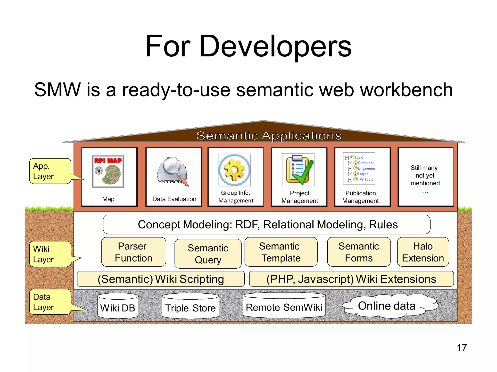 For Developers SMW is a ready-to-use semantic web workbench 