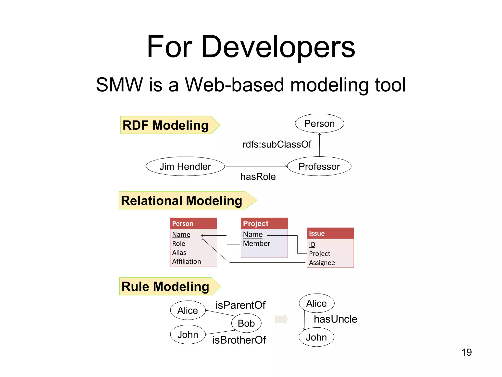 For Developers SMW is a Web-based modeling tool 