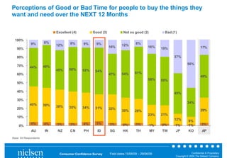 Perceptions of Good or Bad Time for people to buy the things they
want and need over the NEXT 12 Months

                              Excellent (4)         Good (3)            Not so good (2)           Bad (1)

  100%
              9%        6%             8%     9%      9%                          8%
                              12%                                      12%
                                                               16%                         16%   19%                          17%
   90%

   80%                                                                                                 37%

                                                                                                                  56%
   70%       44%        49%
                              45%     50%     52%    54%
   60%                                                         47%     54%       61%
                                                                                                                              49%
                                                                                           59%   55%
   50%

   40%
                                                                                                       45%
   30%
                                                                                                                  34%
             40%        39%   38%     35%     34%    31%
   20%                                                         33%
                                                                       30%       28%                                          29%
                                                                                           23%   21%
   10%
                                                                                                       12%         9%
              4%        4%    3%       3%     4%      5%       3%       2%        3%             2%                            3%
     0%                                                                                    1%           1%         1%
              AU        IN    NZ       CN     PH       ID      SG       HK        TH        MY   TW     JP         KO           AP

Base: All Respondents




                                Consumer Confidence Survey     Field dates 15/06/09 – 29/06/09                        Confidential & Proprietary
                                                                                                        Copyright © 2009 The Nielsen Company
 