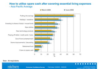 How to utilise spare cash after covering essential living expenses
         - Asia Pacific Average
                                                              'March 2009                                   'June 2009


                                                                                                                         60
                          Putting into savings                                                                           60

                                                                                              37
                         Holidays / vacations                                                          41

                                                                                     31
   Investing in shares of stock / mutual funds                                               36

                                                                                        32
                                 New clothes                                                 35

                                                                               26
                   New technology products                                           31

                                                                                28
       Paying off debts / credit cards / loans                                  28

                                                                          24
                  Out of home entertainment                                    27

                                                                     20
           Home improvements / decorating                                 23
                                                              10
                             Retirement fund                   11

                                                         7
                         I have no spare cash        5

                                                 0           10     20          30                40        50      60             70
                                                                                    %

Base : All respondents


                                  Consumer Confidence Survey         Field dates 15/06/09 – 29/06/09                                        Confidential & Proprietary
                                                                                                                              Copyright © 2009 The Nielsen Company
 