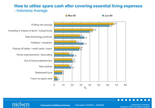 How to utilise spare cash after covering essential living expenses
     - Indonesia Average
                                                            Mar-09                                       Jun-09


                                                                                                                    67
                      Putting into savings                                                                     62

                                                                                               44
Investing in shares of stock / mutual funds                                               40

                                                                              29
                New technology products                                             34

                                                                         25
                     Holidays / vacations                                           33

                                                                               29
    Paying off debts / credit cards / loans                                   28

                                                             17
        Home improvements / decorating                              22

                                                                  20
               Out of home entertainment                           21

                                                             17
                              New clothes                      19
                                                       9
                          Retirement fund              9

                                                  3
                     I have no spare cash          4

                                              0        10     20              30         40         50    60        70        80
                                                                                    %




                               Consumer Confidence Survey           Field dates 15/06/09 – 29/06/09                                    Confidential & Proprietary
                                                                                                                         Copyright © 2009 The Nielsen Company
 