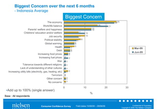 Biggest Concern over the next 6 months
         - Indonesia Average
                                                                     Biggest Concern
                                             The economy                                                                     25
                                                                                                                           24
                                          Work/life balance                                                 16
                                                                                                                      21
                       Parents' welfare and happiness                                                  13
                                                                                                       13
                   Childrens' education and/or welfare                                   7
                                                                                                  10
                                               Job security                                       10
                                                                                         7
                                           Political stability                               8
                                                                                     6
                                           Global warming                        5
                                                                                 5
                                                      Health                     5
                                                                             3                                                                     Mar-09
                                                        Debt                 3
                                                                             3
                                                                         2
                                                                                                                                                   Jun-09
                                   Increasing food prices                2
                                    Increasing fuel prices       0
                                                                         2
                                                        War      0
                                                                     1
                Tolerance towards different religions            0
                                                                     1
              Lack of understanding of other cultures            0
                                                                     1
   Increasing utility bills (electricity, gas, heating, etc)             2
                                                                     1
                                                  Terrorism      0
                                                                 0
                                             Other concern           1
                                                                     1
                                              No concerns            1
                                                                 0

                                                                 0                               10              20                    30
 •Add up to 100% (single answer)
                                                                                                       %
Base : All respondents


                                      Consumer Confidence Survey                 Field dates 15/06/09 – 29/06/09                                Confidential & Proprietary
                                                                                                                                  Copyright © 2009 The Nielsen Company
 