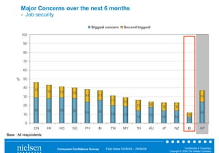 Major Concerns over the next 6 months
         - Job security

                                                    Biggest concern      Second biggest

         100

          90

          80

          70

          60

      % 50

          40
                 17      15    12      12
          30                                   14      11                                                                            13
                                                               11        10
          20                                                                       12         6
                                                                                                   9         9
                 29      28    29      28              26
                                               24              20                                                                    24
          10                                                             19                   18                          5
                                                                                   14              14       14
                                                                                                                          7
           0
                 CN      HK    KO      SG      PH      IN      TW        MY        TH         AU   JP       NZ           ID          AP
Base : All respondents


                              Consumer Confidence Survey    Field dates 15/06/09 – 29/06/09                           Confidential & Proprietary
                                                                                                        Copyright © 2009 The Nielsen Company
 