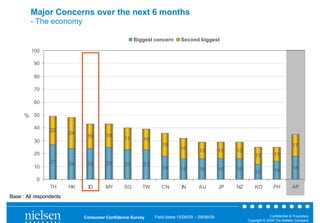 Major Concerns over the next 6 months
         - The economy

                                                    Biggest concern      Second biggest

         100

          90

          80

          70

          60

      % 50

          40     22
                         24            18
                               19              17
          30                                           16
                                                               18                                                                    17
                                                                         16        13         13   13
          20                                                                                                13           11
                 27      24    24      25      23      23
          10                                                   18        16        16         16   16                                18
                                                                                                            12           14
           0
                 TH      HK    ID      MY      SG      TW      CN        IN       AU          JP   NZ       KO          PH           AP
Base : All respondents


                              Consumer Confidence Survey    Field dates 15/06/09 – 29/06/09                           Confidential & Proprietary
                                                                                                        Copyright © 2009 The Nielsen Company
 