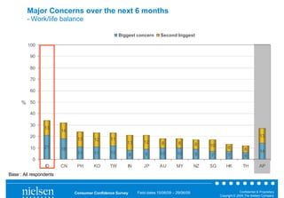 Major Concerns over the next 6 months
         - Work/life balance

                                                    Biggest concern         Second biggest

         100

          90

          80

          70

          60

      % 50

          40

          30
                 13
                         14
          20                                                                                                                            13
                               13      12      11
                                                       13         12         8         8         8
                 21                                                                                   10        6
          10             18                                                                                                  6
                               11      11      12                                                                                       14
                                                           8       9        10        10         9    7         7            6
           0
                 ID      CN    PH      KO      TW      IN         JP        AU       MY          NZ   SG       HK          TH           AP
Base : All respondents


                              Consumer Confidence Survey       Field dates 15/06/09 – 29/06/09                           Confidential & Proprietary
                                                                                                           Copyright © 2009 The Nielsen Company
 