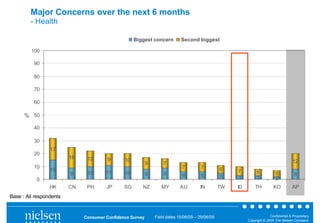 Major Concerns over the next 6 months
         - Health

                                                    Biggest concern         Second biggest

         100

          90

          80

          70

          60

      % 50

          40

          30
                 17
          20
                         16    12       9      10                                                                                       12
                                                           9       7
          10                                                                 7         7         6
                 15                                                                                   7
                         9     10      11      10          8       9                                            5            5           8
                                                                             6         6         5    3         3
           0                                                                                                                 2
                 HK      CN    PH      JP      SG      NZ         MY        AU        IN         TW   ID       TH          KO           AP
Base : All respondents


                              Consumer Confidence Survey       Field dates 15/06/09 – 29/06/09                           Confidential & Proprietary
                                                                                                           Copyright © 2009 The Nielsen Company
 