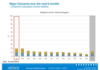 Major Concerns over the next 6 months
         - Children's education and/or welfare

                                                    Biggest concern         Second biggest

         100

          90

          80

          70

          60

      % 50

          40

          30

          20
                  9      10
          10                    7       6       6                                                                                        6
                                                           7       5         5         5         5    4
                 10      9      6       6                                                                       4            4           6
                                                5          4       5         5         5         4    4         3            1
           0
                 ID      KO    CN      NZ      SG      TW          IN       JP       PH          AU   HK       TH          MY           AP
Base : All respondents


                              Consumer Confidence Survey       Field dates 15/06/09 – 29/06/09                           Confidential & Proprietary
                                                                                                           Copyright © 2009 The Nielsen Company
 