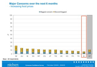 Major Concerns over the next 6 months
         - Increasing food prices

                                                    Biggest concern         Second biggest

         100

          90

          80

          70

          60

      % 50

          40

          30

          20
                 13
          10             10     6       9       8          6       7         8         6                                                 6
                  8             7                                                                6    6         5            4
                         5              4       4          5       4         3         3         2    2         2            2           5
           0
                 NZ      AU    IN      SG      MY      CN         JP        TW       HK          KO   PH       TH           ID          AP
Base : All respondents


                              Consumer Confidence Survey       Field dates 15/06/09 – 29/06/09                           Confidential & Proprietary
                                                                                                           Copyright © 2009 The Nielsen Company
 