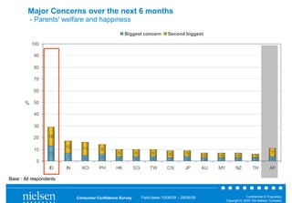 Major Concerns over the next 6 months
         - Parents' welfare and happiness
                                                     Biggest concern           Second biggest

          100

           90

           80

           70

           60

       % 50

           40

           30

           20     16

                         10     11       8
           10
                  13                             6         6          6        6         5                                                  7
                         7               6                                                        4    4           4            3
                                 5               4         4          4        3         4        3    3           3            3           4
             0
                   ID    IN     KO      PH      HK         SG       TW        CN         JP       AU   MY         NZ          TH           AP

Base : All respondents


                              Consumer Confidence Survey        Field dates 15/06/09 – 29/06/09                           Confidential & Proprietary
                                                                                                            Copyright © 2009 The Nielsen Company
 