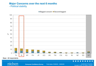 Major Concerns over the next 6 months
         - Political stability

                                                    Biggest concern         Second biggest

         100

          90

          80

          70

          60

      % 50

          40

          30

          20

          10      7      6
                                7       4       4
                  6      6              5                  4                                                                             2
           0                    3               4          2       2
                                                                   1         2
                                                                             1         1
                                                                                       1          1
                                                                                                  0    1
                                                                                                       0        0
                                                                                                                1           1
                                                                                                                            0            2
                 TH      ID    MY      PH      JP      KO         HK        TW       CN          AU   IN       NZ          SG           AP
Base : All respondents


                              Consumer Confidence Survey       Field dates 15/06/09 – 29/06/09                           Confidential & Proprietary
                                                                                                           Copyright © 2009 The Nielsen Company
 