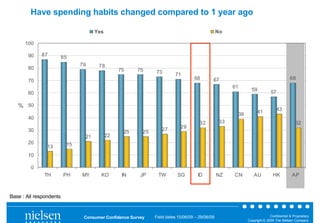 Have spending habits changed compared to 1 year ago

                                     Yes                                                        No

      100

       90    87          85
                               79     78
       80                                       75     75     73        71
       70                                                                         68        67                                         68
                                                                                                      61
                                                                                                              59           57
       60

   % 50
                                                                                                                  41          43
                                                                                                       39
       40
                                                                                     32          33                                        32
                                                                 27        29
       30                                        25      25
                                21         22
       20                 15
                13
       10

         0
               TH        PH    MY      KO        IN     JP     TW        SG         ID          NZ    CN       AU           HK           AP



Base : All respondents


                                Consumer Confidence Survey    Field dates 15/06/09 – 29/06/09                             Confidential & Proprietary
                                                                                                            Copyright © 2009 The Nielsen Company
 
