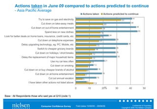 Actions taken in June 09 compared to actions predicted to continue
         - Asia Pacific Average
                                                                           Actions taken                       Actions predicted to continue

                               Try to save on gas and electricity                                                                                  41
                                                                                                                                    33
                                  Cut down on take-away meals                                                                                     40
                                                                                                                20
                                                                                                                                                        44
                         Cut down on out-of-home entertainment                                                 19
                                                                                                                                                          45
                                     Spend less on new clothes                                             18
                                                                                                                         24
Look for better deals on home loans, insurance, credit cards, etc                                          18
                               Cut down on telephone expenses                                                                 29
                                                                                                          17
                Delay upgrading technology, eg. PC, Mobile, etc                                                                              38
                                                                                                     15
                              Switch to cheaper grocery brands                                                                29
                                                                                                 14
                             Cut down on holidays / short breaks                                                              29
                                                                                           12
                Delay the replacement of major household items                                                                 30
                                                                                           12
                                           Use my car less often                                                    21
                                                                                           11
                                           Cut down on smoking                                  13
                                                                                       9
                  Cut down on or buy cheaper brands of alcohol                                        16
                                                                                   8
                             Cut down on at-home entertainment                                                 19
                                                                               7
                                         Cut out annual vacation                                     15
                                                                           5
                      I have taken other actions not listed above                  8
                                                                                                13

                                                                    0              10                      20%                30              40                50


Base : All Respondents those who said yes at Q10 (code 1)


                                  Consumer Confidence Survey        Field dates 15/06/09 – 29/06/09                                               Confidential & Proprietary
                                                                                                                                    Copyright © 2009 The Nielsen Company
 
