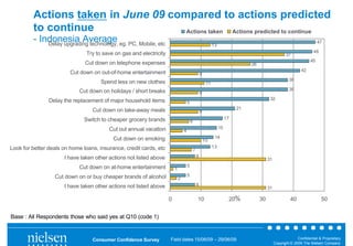 Actions taken in June 09 compared to actions predicted
         to continue                 Actions taken Actions predicted to continue
         - Indonesia Average eg. PC, Mobile, etc
             Delay upgrading technology,                                                                                                                                    47
                                                                                                              13
                               Try to save on gas and electricity                                                                                                       46
                                                                                                                                                        37
                                                                                                                                                                       45
                               Cut down on telephone expenses                                                                     26
                                                                                                                                                                 42
                         Cut down on out-of-home entertainment                                      9
                                                                                                                                                          38
                                     Spend less on new clothes                                           11
                             Cut down on holidays / short breaks                                                                                          38
                                                                                                    9
                Delay the replacement of major household items                                                                               32
                                                                                    5
                                  Cut down on take-away meals                                                                21
                                                                                                    9
                              Switch to cheaper grocery brands                                                          17
                                                                                        6
                                         Cut out annual vacation                                                   15
                                                                                4
                                           Cut down on smoking                                                 14
                                                                                                        10
Look for better deals on home loans, insurance, credit cards, etc                                             13
                                                                                            7
                      I have taken other actions not listed above                               8
                                                                                                                                            31
                             Cut down on at-home entertainment                      5
                                                                        1
                  Cut down on or buy cheaper brands of alcohol                      5
                                                                            2
                      I have taken other actions not listed above                               8
                                                                                                                                            31

                                                                    0                           10                       20%           30                  40                50


Base : All Respondents those who said yes at Q10 (code 1)


                                  Consumer Confidence Survey        Field dates 15/06/09 – 29/06/09                                                            Confidential & Proprietary
                                                                                                                                                 Copyright © 2009 The Nielsen Company
 