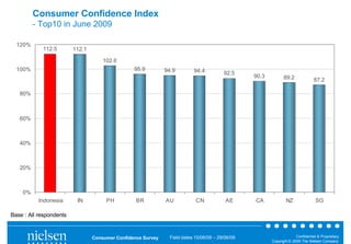 Consumer Confidence Index
         - Top10 in June 2009

  120%
            112.5        112.1

                                     102.6
  100%                                           95.9         94.9        94.4          92.5
                                                                                                 90.3          89.2              87.2

   80%



   60%



   40%



   20%



    0%
           Indonesia      IN          PH          BR          AU           CN            AE      CA             NZ                SG

Base : All respondents


                                 Consumer Confidence Survey    Field dates 15/06/09 – 29/06/09                        Confidential & Proprietary
                                                                                                        Copyright © 2009 The Nielsen Company
 