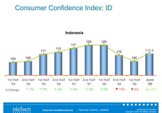 Consumer Confidence Index: ID


                                             Indonesia

                                                                120            120
                                                  117
                                     113
                        111                                                               110                              112.5

   103        104                                                                                         104




 1st Half   2nd Half   1st Half   2nd Half 1st Half         2nd Half        1st Half 2nd Half         1st Half              June
   '05        '05        '06        '06      '07              '07             '08      '08              '09                  ‘09
% Change:     ? 1%      ? 7%        ? 2%         ? 4%          ? 3%           ? 0%        q 10%
                                                                                          ? 8%          q 6%
                                                                                                        ? 5%                p 8.5%




                          Consumer Confidence Survey    Field dates 15/06/09 – 29/06/09                         Confidential & Proprietary
                                                                                                  Copyright © 2009 The Nielsen Company
 