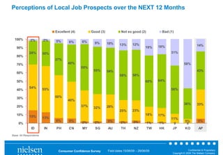 Perceptions of Local Job Prospects over the NEXT 12 Months


                              Excellent (4)         Good (3)            Not so good (2)           Bad (1)

  100%        2%        2%    5%       6%     6%      9%       10%               12%
                                                                       13%                                                    14%
   90%                                                                                     19%   18%
             28%        30%                                                                            31%
   80%
                              37%
   70%                                40%                                                                         58%
                                              55%
                                                     55%       54%                                                            43%
   60%
                                                                       58%       58%
   50%                                                                                     60%   64%

             54%
   40%                  55%                                                                            56%

   30%                        50%
                                      40%
                                                                                                                  36%         33%
   20%                                        37%              28%
                                                     32%
                                                                       25%       23%
   10%                                                                                     18%   17%
             15%        13%                                                                            11%
                              6%       5%                      5%                 3%                               5%          5%
     0%                                       2%      2%                2%                 1%    1%      0          0
              ID        IN    PH       CN     MY      SG       AU       TH        NZ       TW    HK     JP         KO           AP

Base: All Respondents




                                Consumer Confidence Survey     Field dates 15/06/09 – 29/06/09                        Confidential & Proprietary
                                                                                                        Copyright © 2009 The Nielsen Company
 