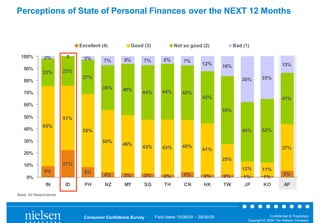 Perceptions of State of Personal Finances over the NEXT 12 Months


                              Excellent (4)         Good (3)            Not so good (2)                Bad (1)

  100%        2%         0      3%       7%      6%      7%        6%         7%
                                                                                       12%                                         13%
                                                                                                 16%
   90%
             22%        23%
                               27%                                                                        38%         35%
   80%
                                        36%     40%
   70%                                                   44%      44%        42%
                                                                                       42%                                         41%
   60%
                                                                                                 55%
   50%                  51%
             65%
   40%                         58%                                                                        49%         52%

   30%                                  50%
                                                46%                          40%
                                                         43%      43%                                                              37%
                                                                                       41%
   20%
                                                                                                 25%
   10%                  21%
                                                                                                          12%         11%
              9%                8%
                                         4%      3%      3%        2%         4%        2%       2%                                 5%
     0%                                                                                                    1%          1%
               IN       ID      PH       NZ      MY      SG        TH         CN        HK       TW        JP          KO           AP

Base: All Respondents




                                Consumer Confidence Survey     Field dates 15/06/09 – 29/06/09                             Confidential & Proprietary
                                                                                                             Copyright © 2009 The Nielsen Company
 