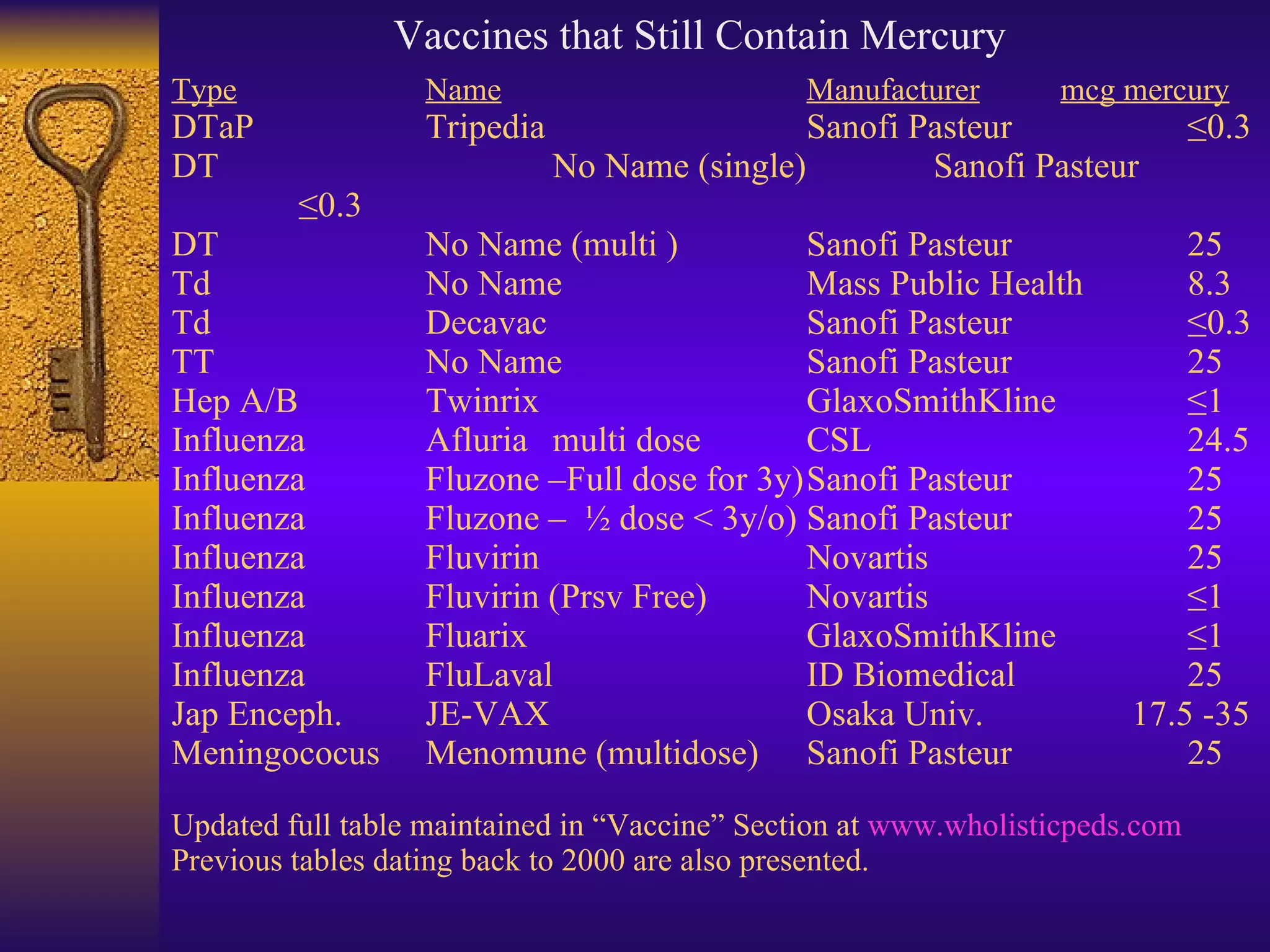 Type Name Manufacturer mcg mercury DTaP Tripedia Sanofi Pasteur   ≤0.3 DT  No Name (single)  Sanofi Pasteur   ≤0.3 DT No Name (multi ) Sanofi Pasteur 25  Td No Name Mass Public Health 8.3 Td Decavac Sanofi Pasteur   ≤0.3 TT No Name  Sanofi Pasteur 25 Hep A/B Twinrix GlaxoSmithKline   ≤1 Influenza Afluria multi dose CSL 24.5 Influenza Fluzone –Full dose for 3y) Sanofi Pasteur 25 Influenza Fluzone –  ½ dose < 3y/o) Sanofi Pasteur 25 Influenza Fluvirin Novartis 25 Influenza Fluvirin (Prsv Free) Novartis ≤1 Influenza Fluarix GlaxoSmithKline   ≤1 Influenza FluLaval ID Biomedical 25 Jap Enceph.  JE-VAX Osaka Univ.   17.5 -35 Meningococus  Menomune (multidose) Sanofi Pasteur 25  Updated full table maintained in “Vaccine” Section at  www.wholisticpeds.com Previous tables dating back to 2000 are also presented. Vaccines that Still Contain Mercury 