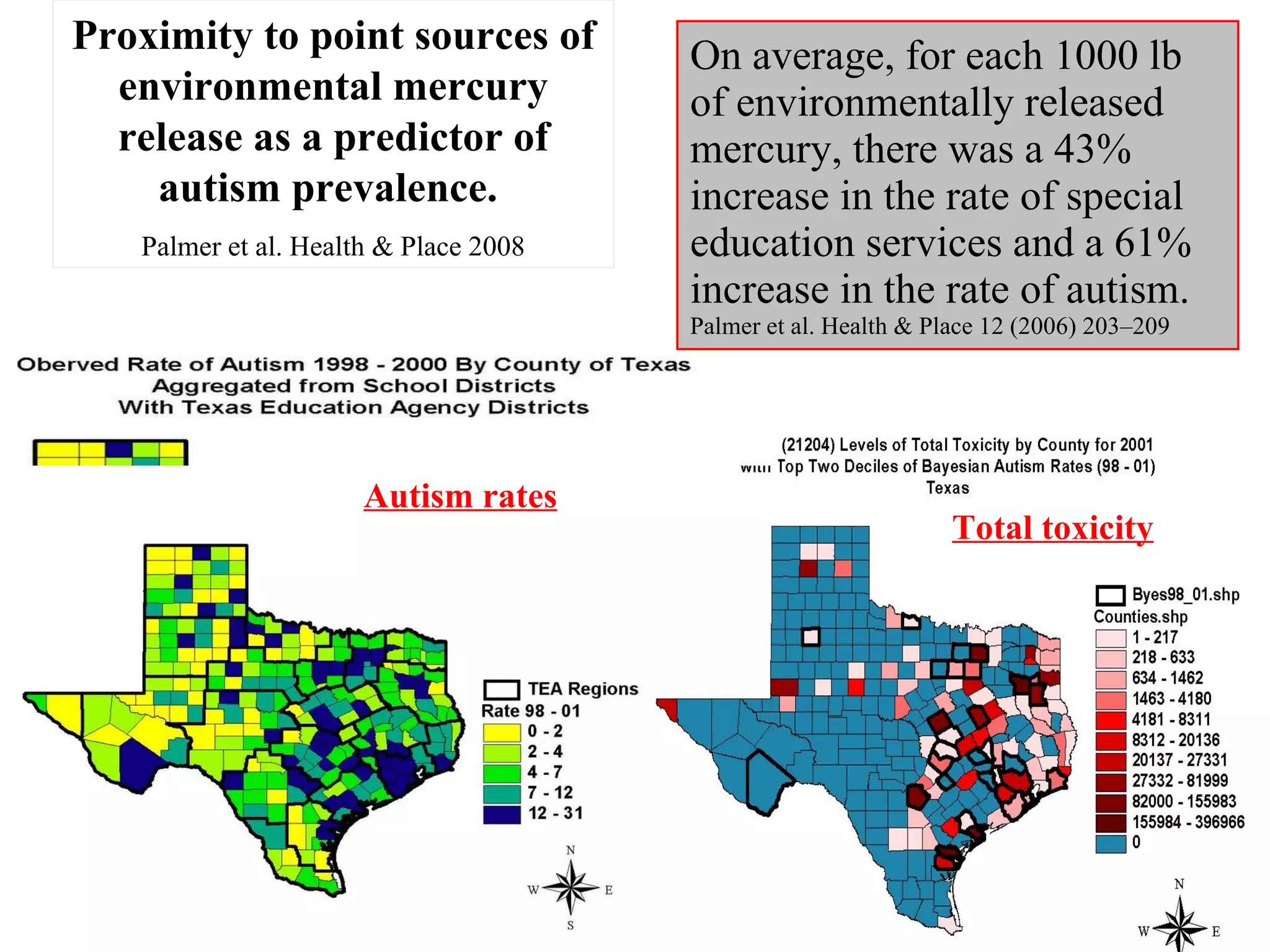 On average, for each 1000 lb of environmentally released mercury, there was a 43% increase in the rate of special education services and a 61% increase in the rate of autism. Palmer et al. Health & Place 12 (2006) 203–209 Total toxicity Autism rates Proximity to point sources of environmental mercury release as a predictor of autism prevalence.  Palmer et al. Health & Place 2008 