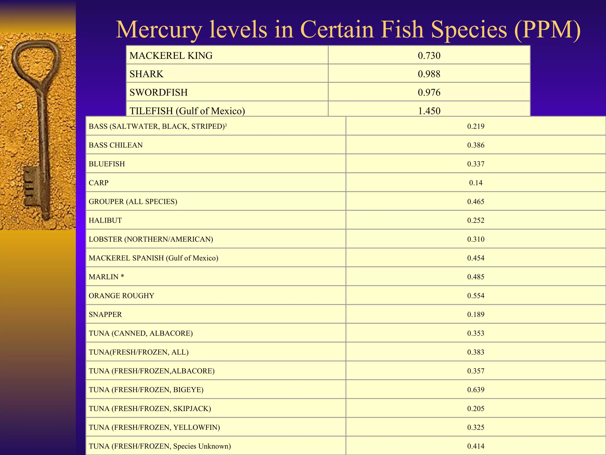 Mercury levels in Certain Fish Species (PPM)  (EPA 2006;  http://www.cfsan.fda.gov/~frf/sea-mehg.html) MACKEREL KING 0.730 SHARK 0.988 SWORDFISH 0.976 TILEFISH (Gulf of Mexico) 1.450 BASS (SALTWATER, BLACK, STRIPED) 3 0.219 BASS CHILEAN 0.386 BLUEFISH 0.337 CARP 0.14 GROUPER (ALL SPECIES) 0.465 HALIBUT 0.252 LOBSTER (NORTHERN/AMERICAN) 0.310 MACKEREL SPANISH (Gulf of Mexico) 0.454 MARLIN * 0.485 ORANGE ROUGHY 0.554 SNAPPER 0.189 TUNA (CANNED, ALBACORE) 0.353 TUNA(FRESH/FROZEN, ALL) 0.383 TUNA (FRESH/FROZEN,ALBACORE) 0.357 TUNA (FRESH/FROZEN, BIGEYE) 0.639 TUNA (FRESH/FROZEN, SKIPJACK) 0.205 TUNA (FRESH/FROZEN, YELLOWFIN) 0.325 TUNA (FRESH/FROZEN, Species Unknown) 0.414 